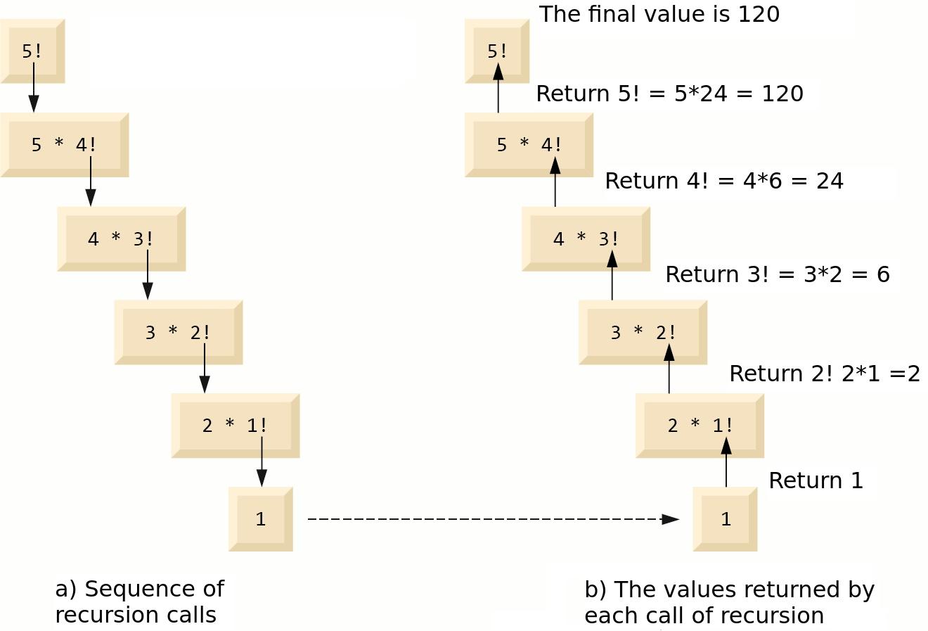 Factorial