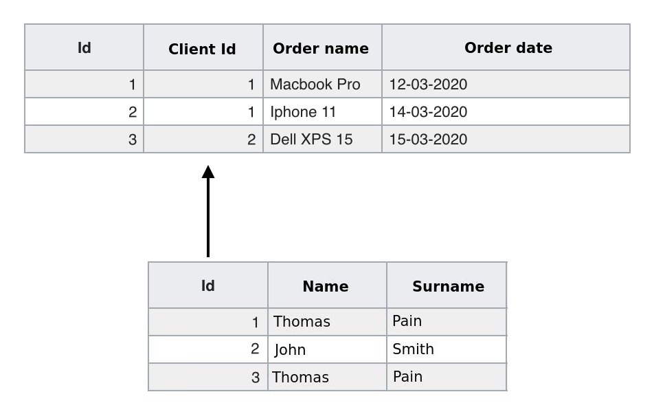 1:n Example