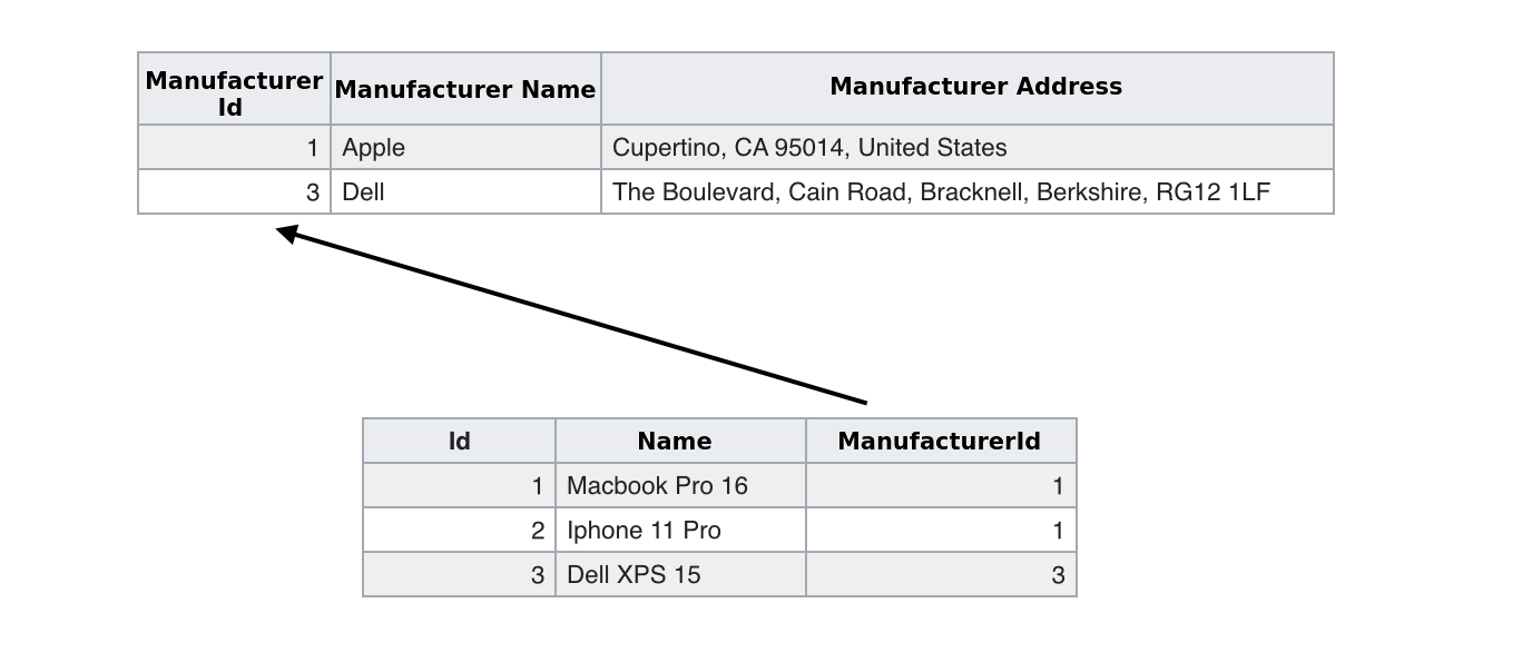 Duplicated data - additional table