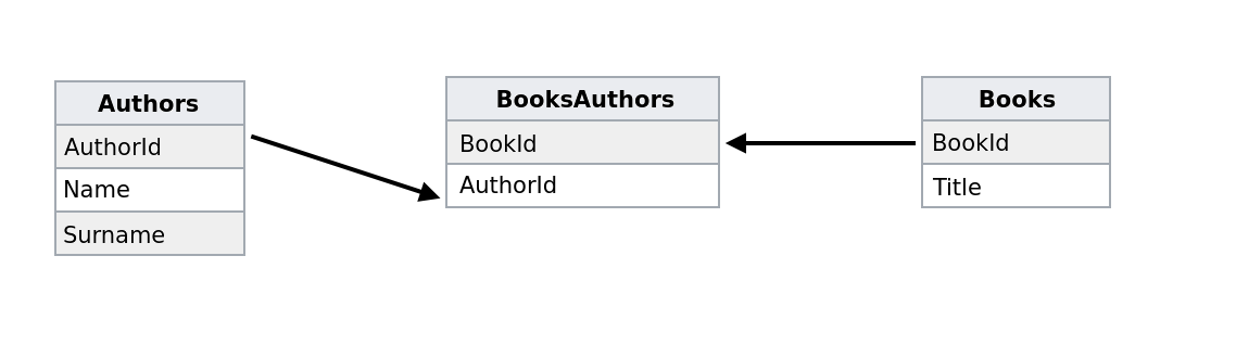 n:m Itermediate table