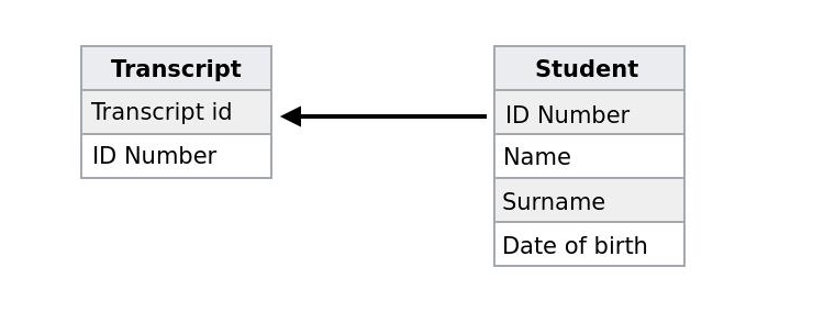 Relation between tables