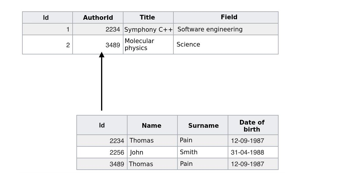 Relation between tables