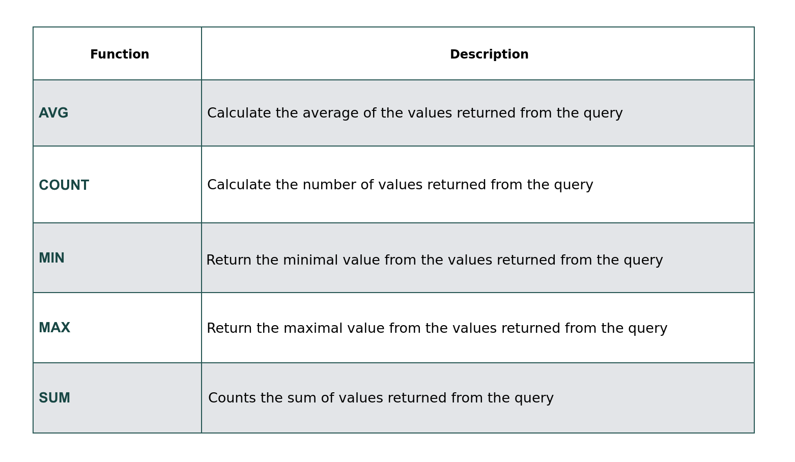 SQL Aggregate functions