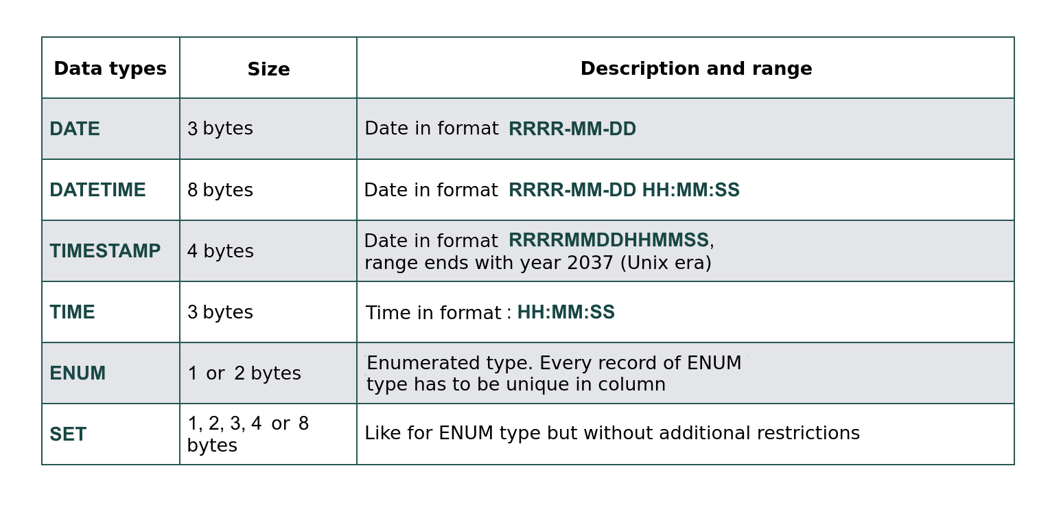 SQL date and time types