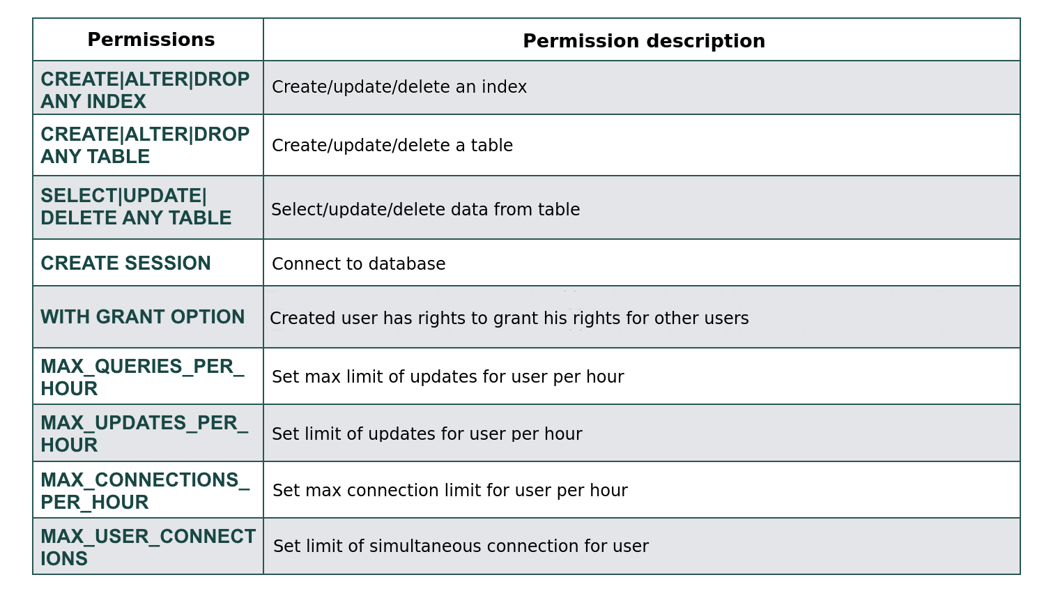 SQL categories