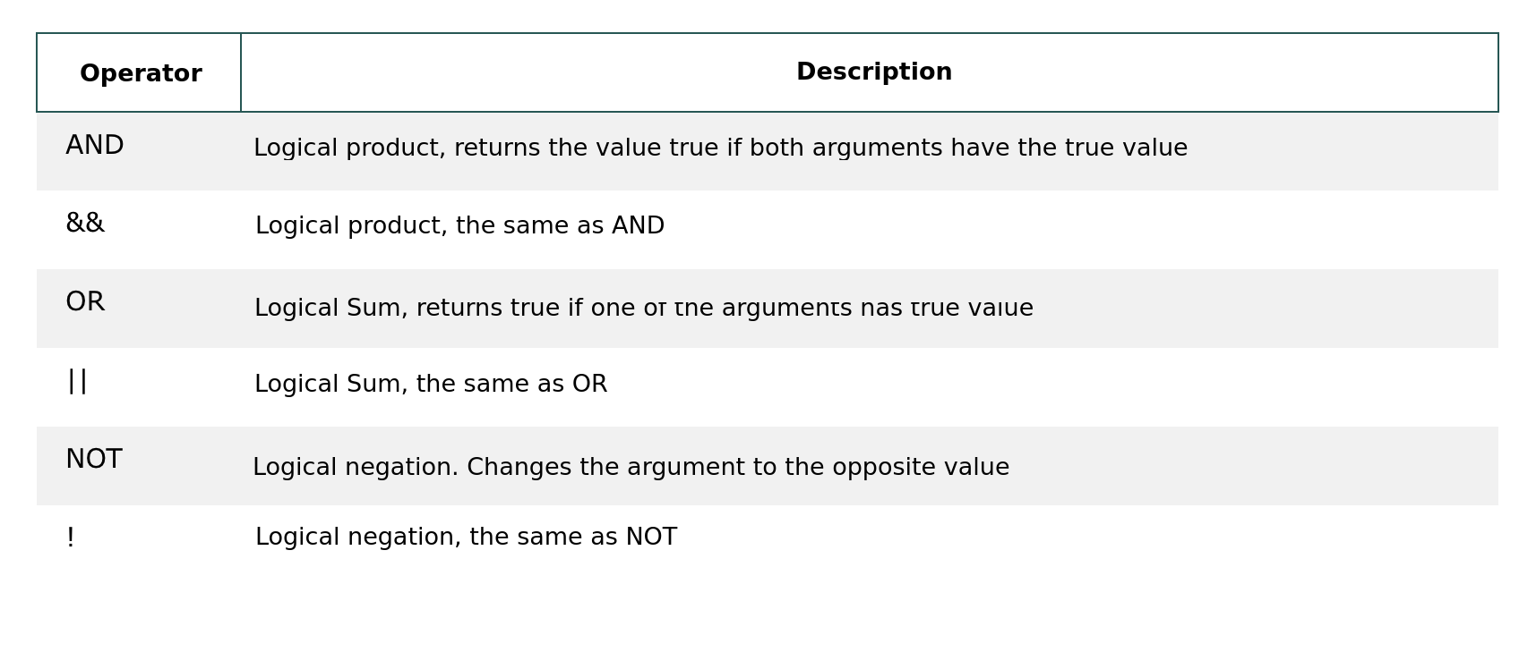 SQL operators