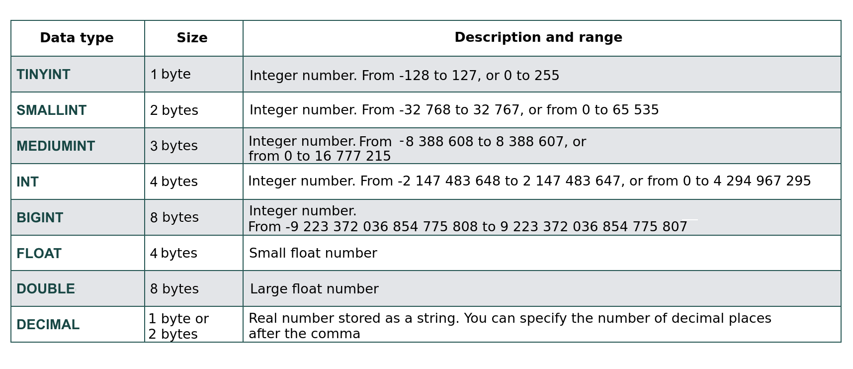 SQL numeric types