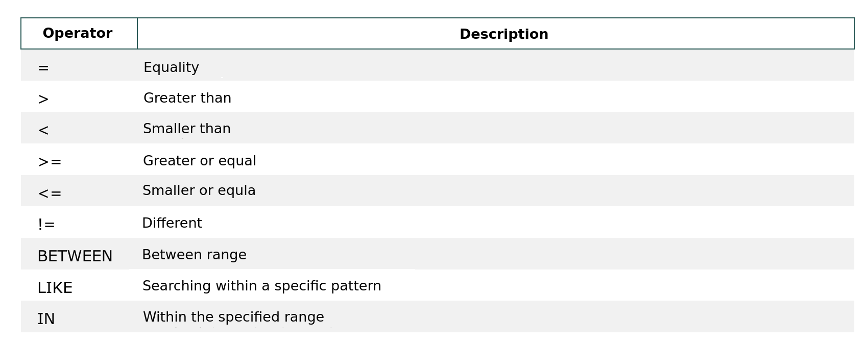 SQL operators