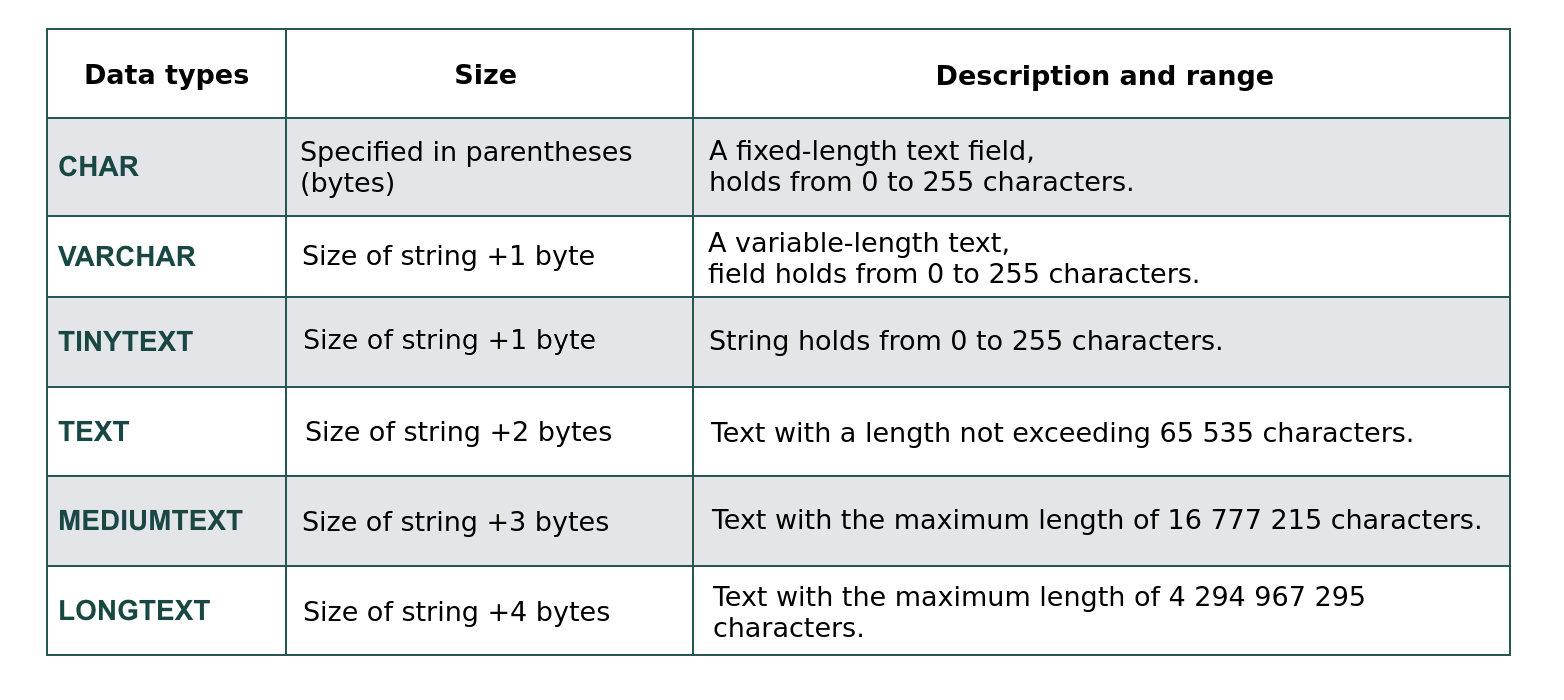 SQL string types