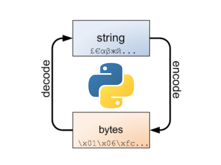 encoding