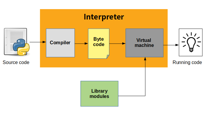 interpreter