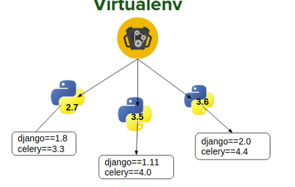 Idea virtualenva